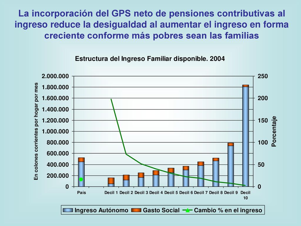 La incorporación del GPS neto de pensiones contributivas al ingreso reduce la desigualdad al aumentar el ingreso en forma creciente conforme más pobres sean las familias
