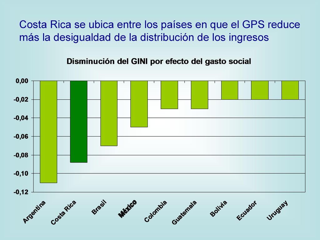 Costa Rica se ubica entre los países en que el GPS reduce más la desigualdad de la distribución de los ingresos
