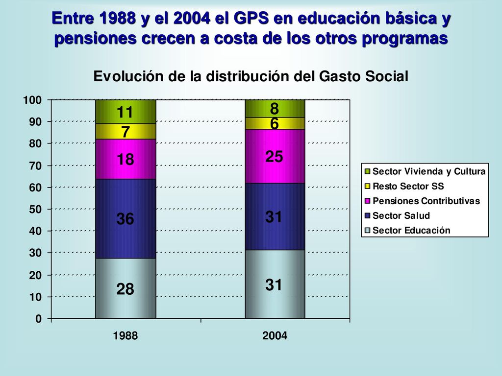 Entre 1988 y el 2004 el GPS en educación básica y pensiones crecen a costa de los otros programas