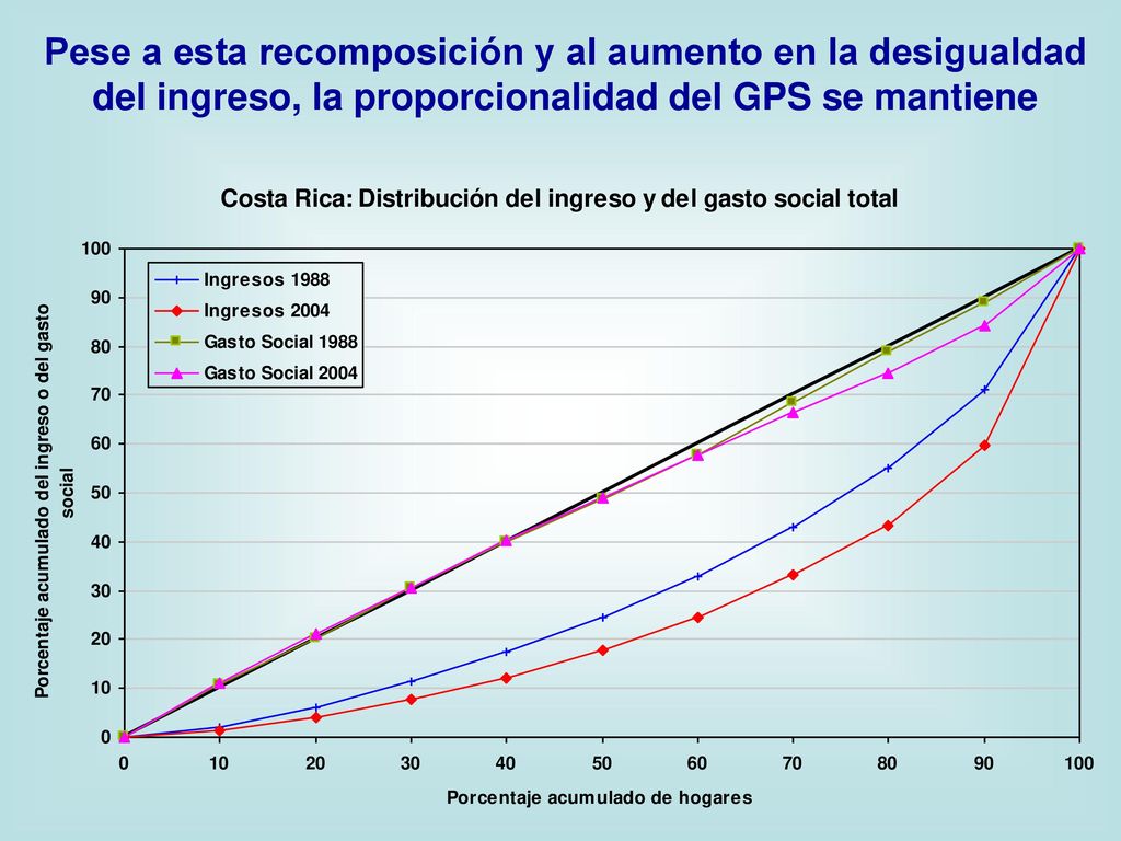 Pese a esta recomposición y al aumento en la desigualdad del ingreso, la proporcionalidad del GPS se mantiene