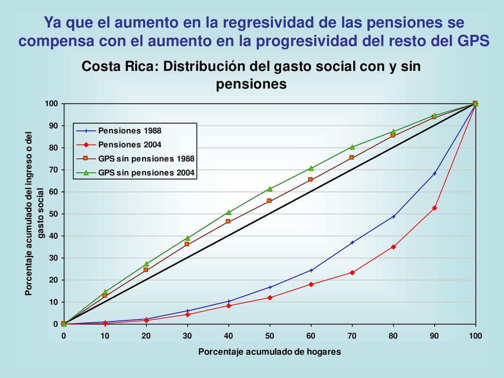 Ya que el aumento en la regresividad de las pensiones se compensa con el aumento en la progresividad del resto del GPS
