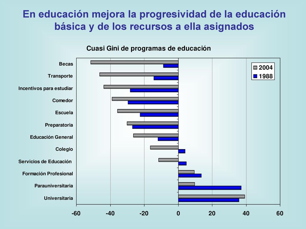 En educación mejora la progresividad de la educación básica y de los recursos a ella asignados
