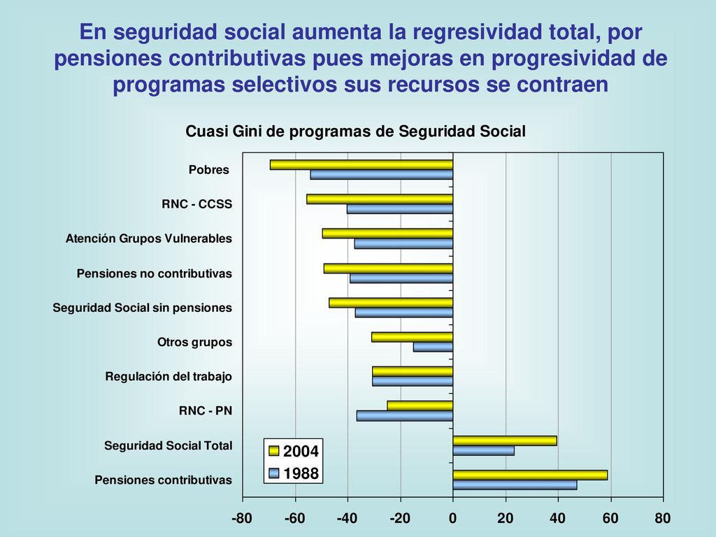 En seguridad social aumenta la regresividad total, por pensiones contributivas pues mejoras en progresividad de programas selectivos sus recursos se contraen