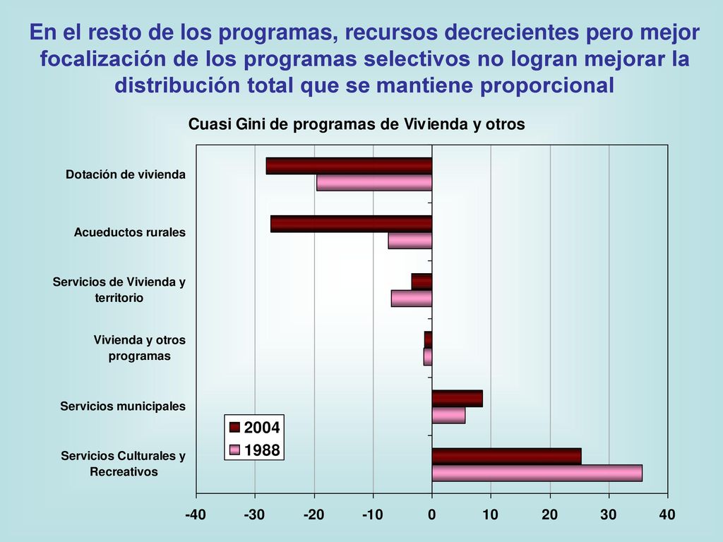 En el resto de los programas, recursos decrecientes pero mejor focalización de los programas selectivos no logran mejorar la distribución total que se mantiene proporcional