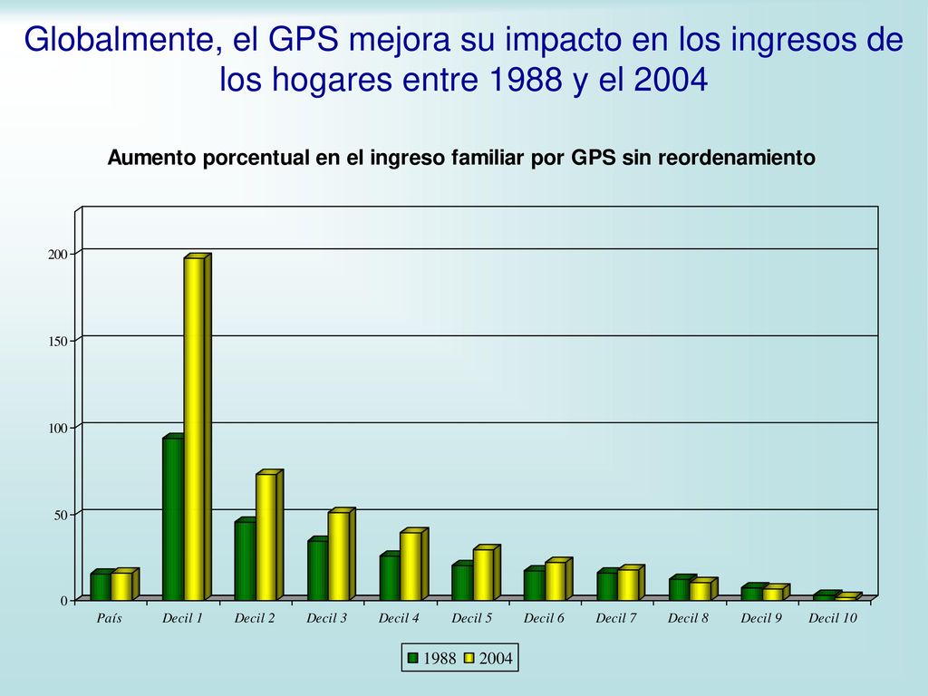 Globalmente, el GPS mejora su impacto en los ingresos de los hogares entre 1988 y el 2004