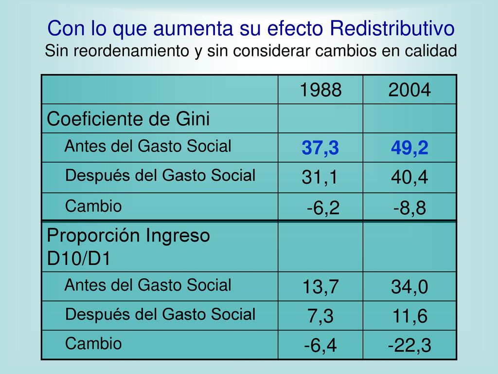 Con lo que aumenta su efecto Redistributivo Sin reordenamiento y sin considerar cambios en calidad