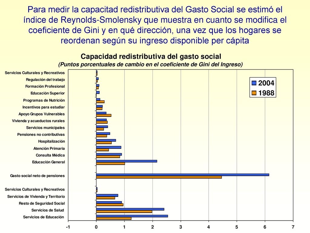 Para medir la capacitad redistributiva del Gasto Social se estimó el índice de Reynolds-Smolensky que muestra en cuanto se modifica el coeficiente de Gini y en qué dirección, una vez que los hogares se reordenan según su ingreso disponible per cápita