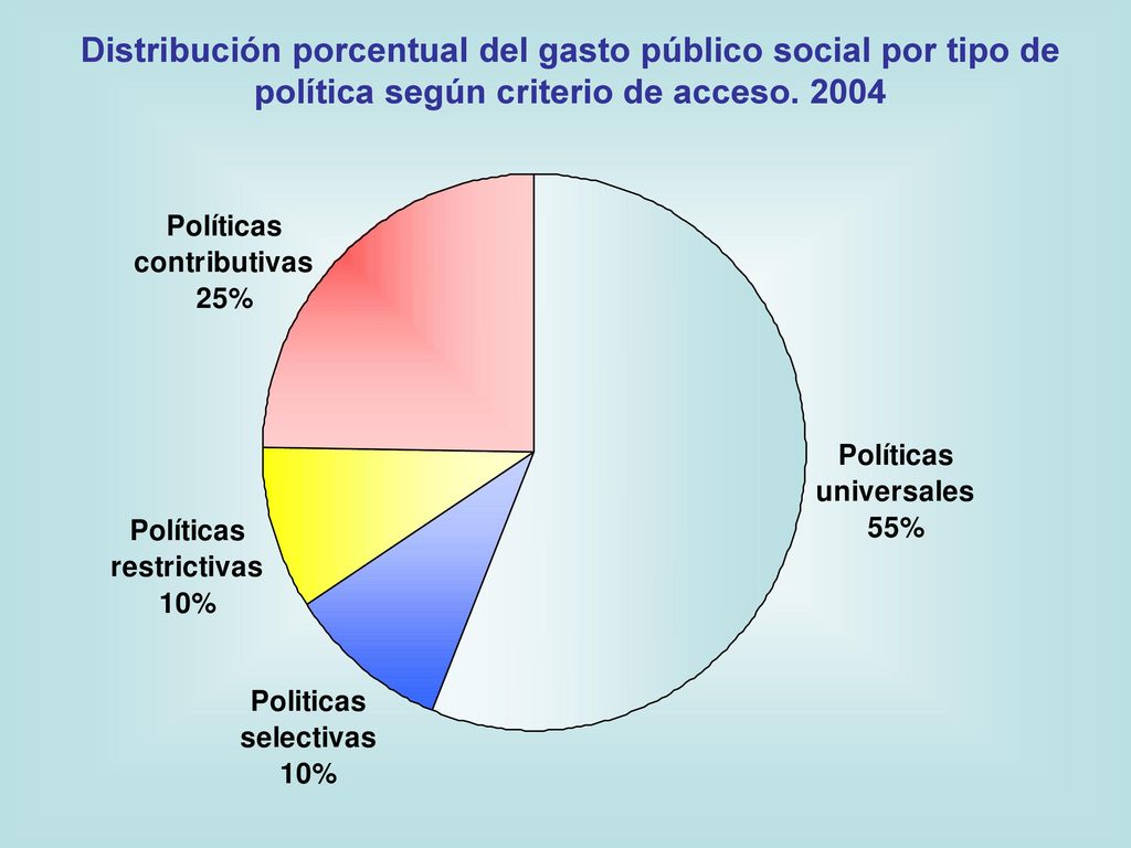 Distribución porcentual del gasto público social por tipo de política según criterio de acceso. 2004