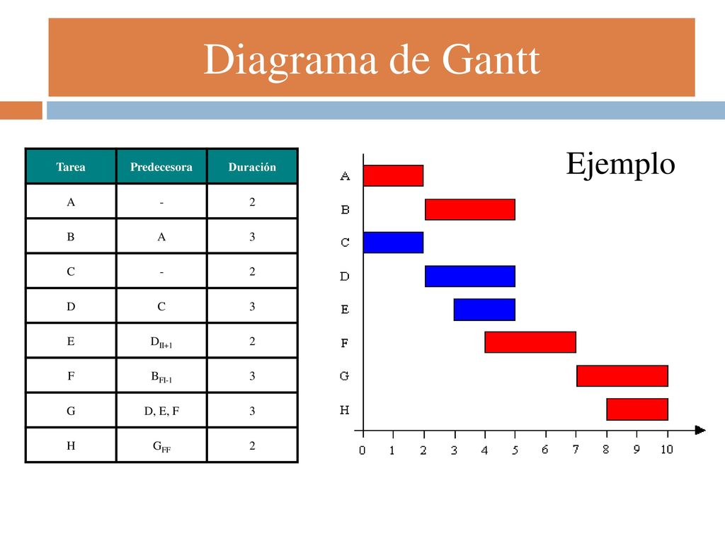 Diagrama de Gantt Ejemplo Tarea Predecesora Duración A - 2 B 3 C D E