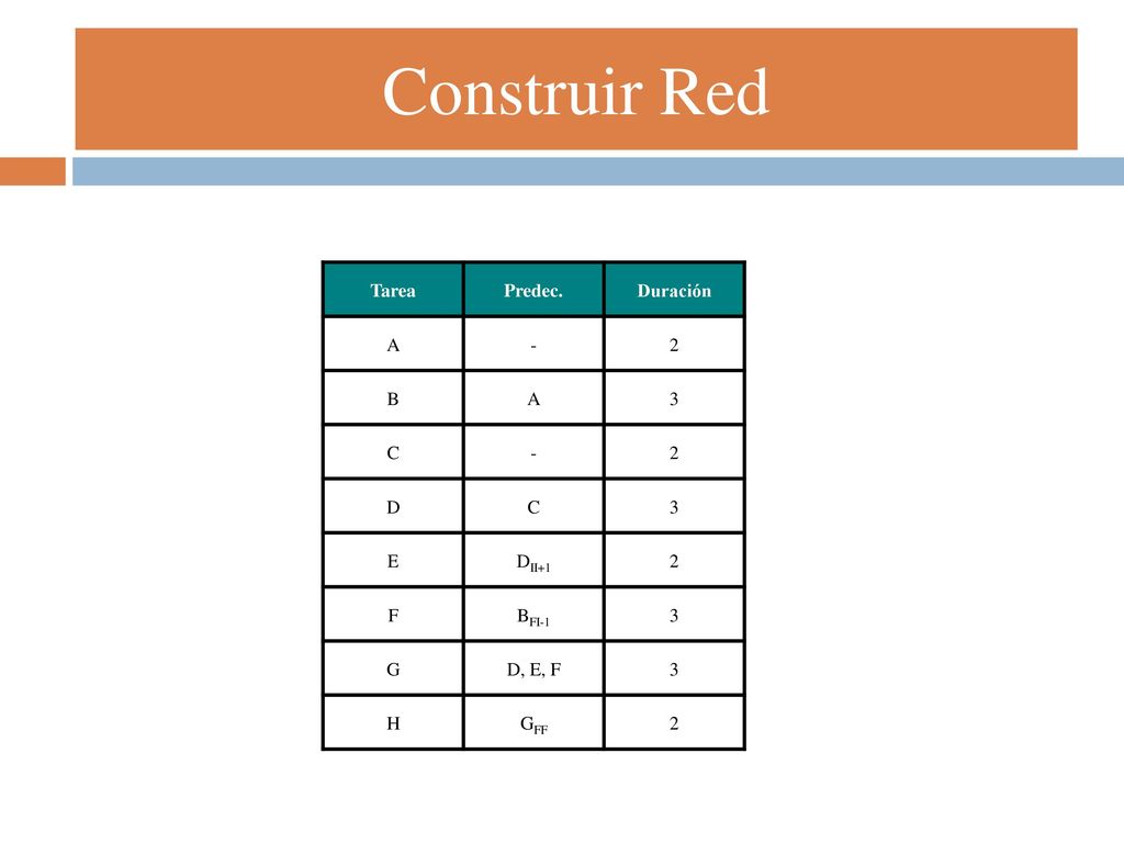 Construir Red Tarea Predec. Duración A - 2 B 3 C D E DII+1 F BFI-1 G