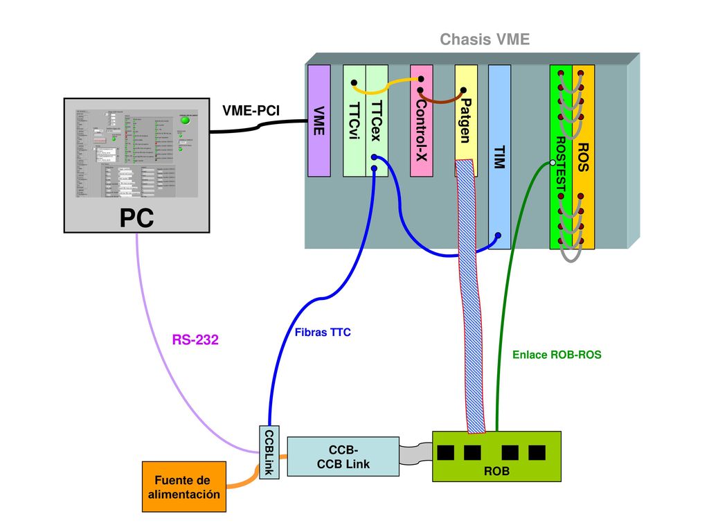 PC Chasis VME Control-X TTCvi TTCex Patgen VME VME-PCI TIM ROS RS-232