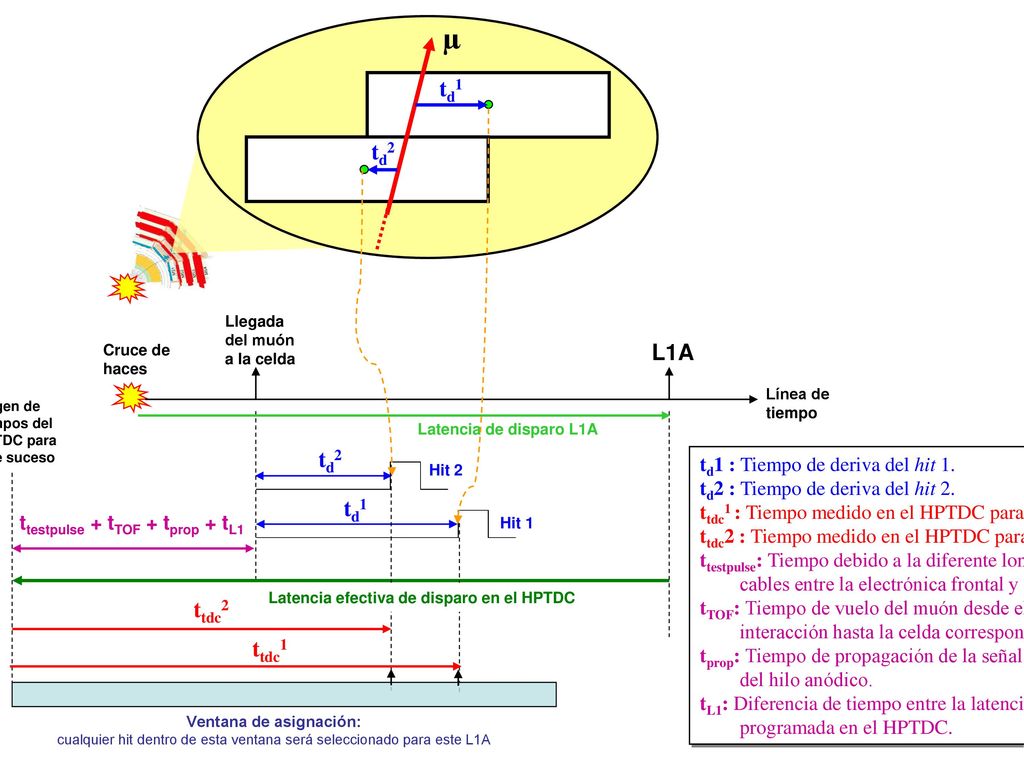 µ td1 td2 L1A td2 td1 ttdc2 ttdc1 td1 : Tiempo de deriva del hit 1.