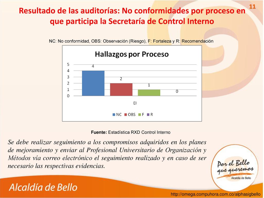 Resultado de las auditorías: No conformidades por proceso en que participa la Secretaría de Control Interno