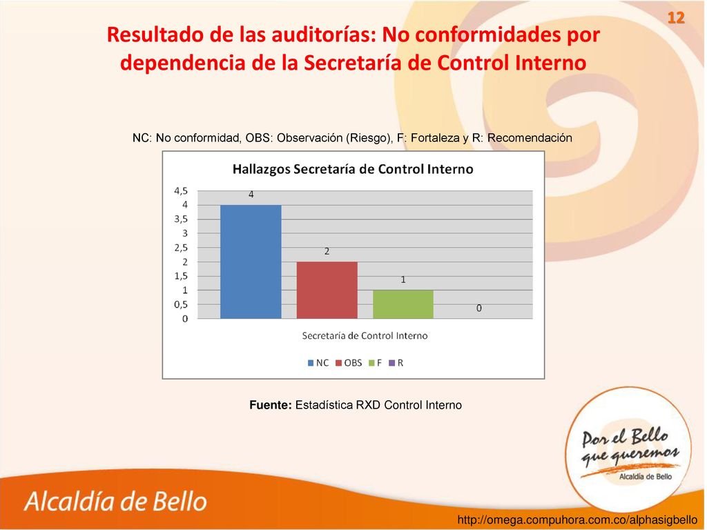 Resultado de las auditorías: No conformidades por dependencia de la Secretaría de Control Interno