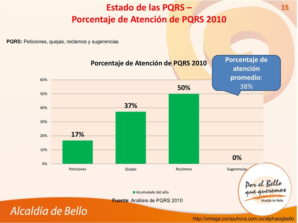 Estado de las PQRS – Porcentaje de Atención de PQRS 2010