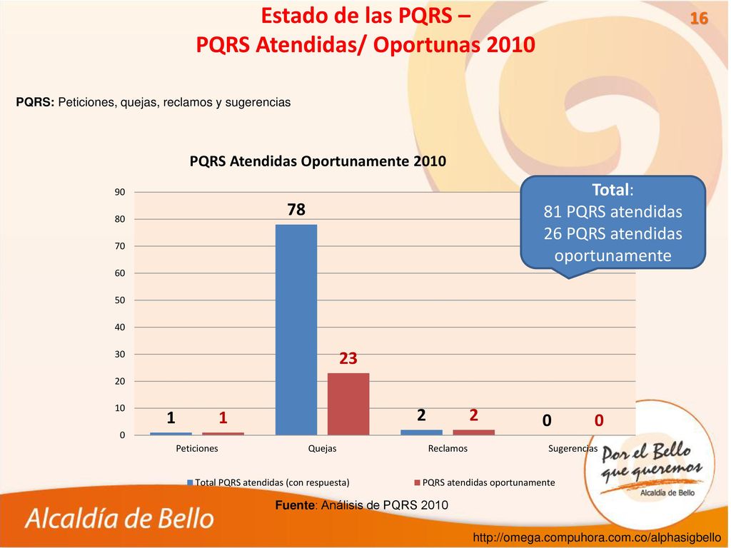 Estado de las PQRS – PQRS Atendidas/ Oportunas 2010