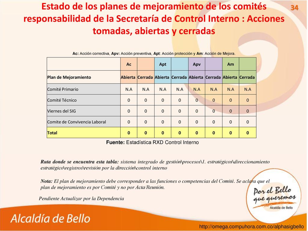 Estado de los planes de mejoramiento de los comités responsabilidad de la Secretaría de Control Interno : Acciones tomadas, abiertas y cerradas