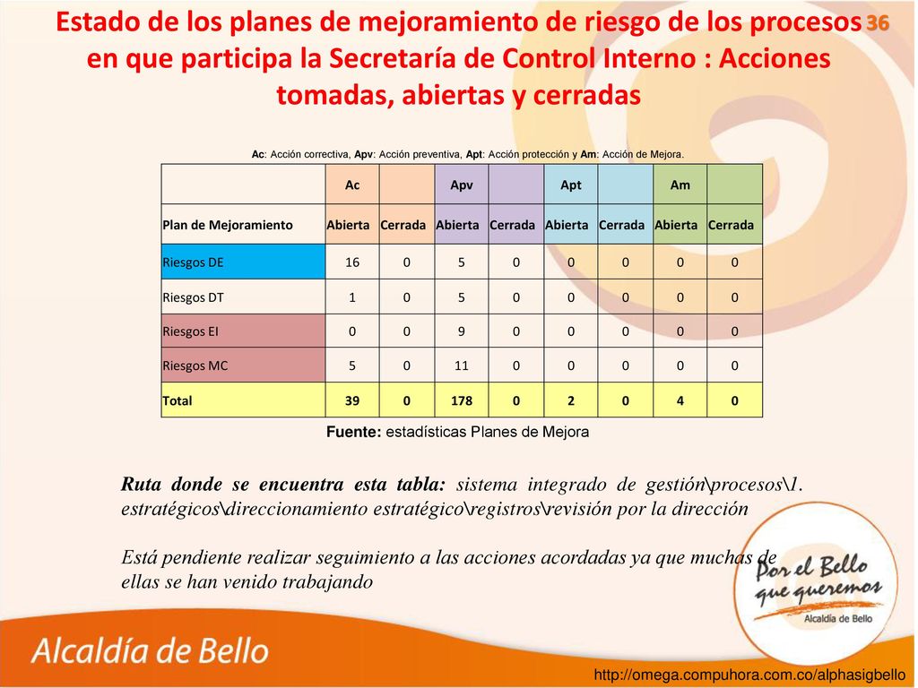 Estado de los planes de mejoramiento de riesgo de los procesos en que participa la Secretaría de Control Interno : Acciones tomadas, abiertas y cerradas