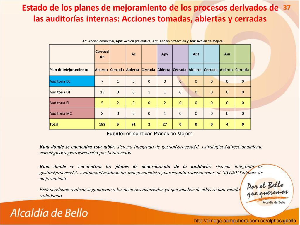 Estado de los planes de mejoramiento de los procesos derivados de las auditorías internas: Acciones tomadas, abiertas y cerradas