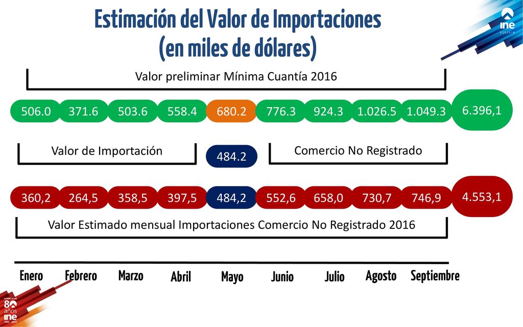Estimación del Valor de Importaciones (en miles de dólares)