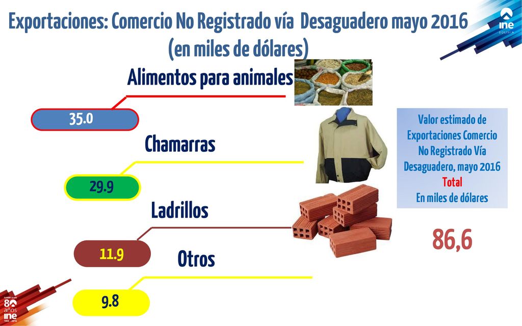 Exportaciones: Comercio No Registrado vía Desaguadero mayo 2016 (en miles de dólares)