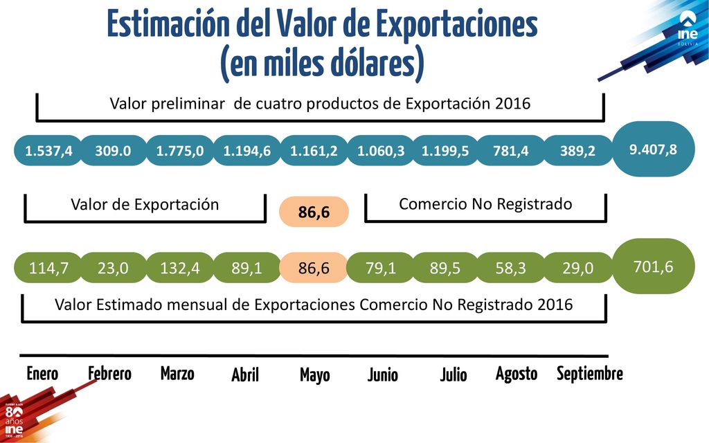 Estimación del Valor de Exportaciones (en miles dólares)