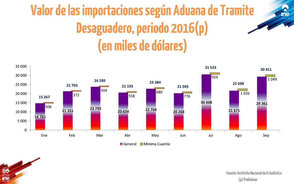 Valor de las importaciones según Aduana de Tramite Desaguadero, periodo 2016(p) (en miles de dólares)
