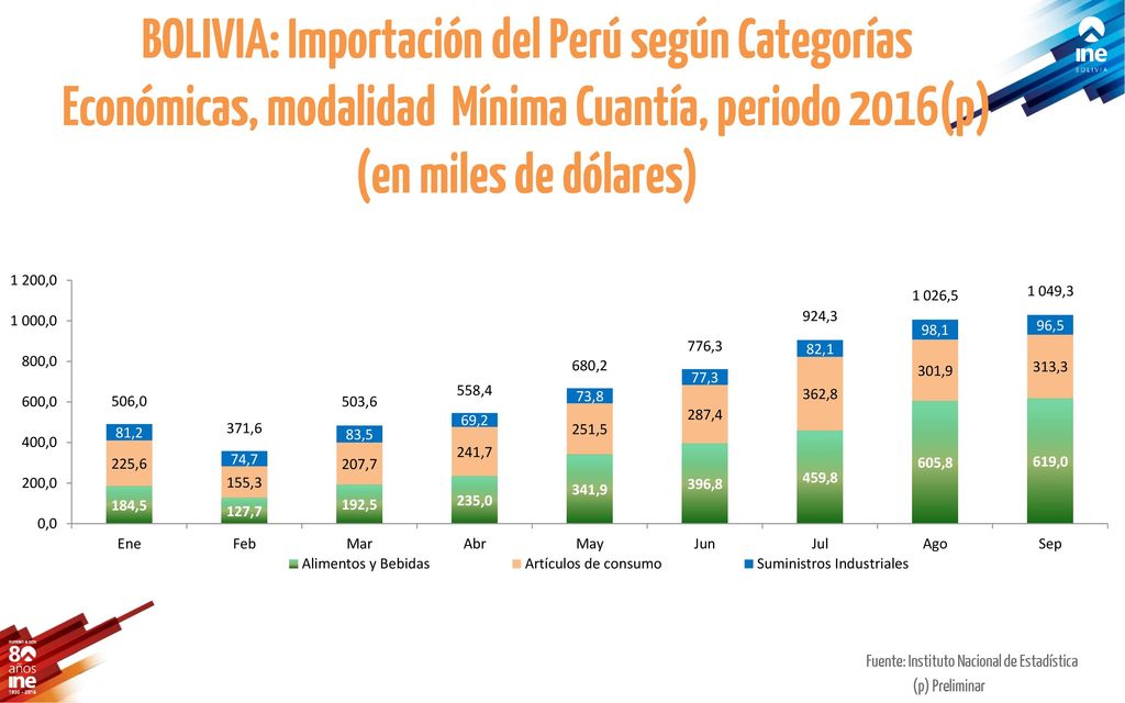 BOLIVIA: Importación del Perú según Categorías Económicas, modalidad Mínima Cuantía, periodo 2016(p) (en miles de dólares)