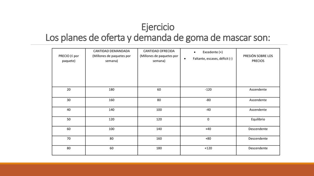 Ejercicio Los planes de oferta y demanda de goma de mascar son: