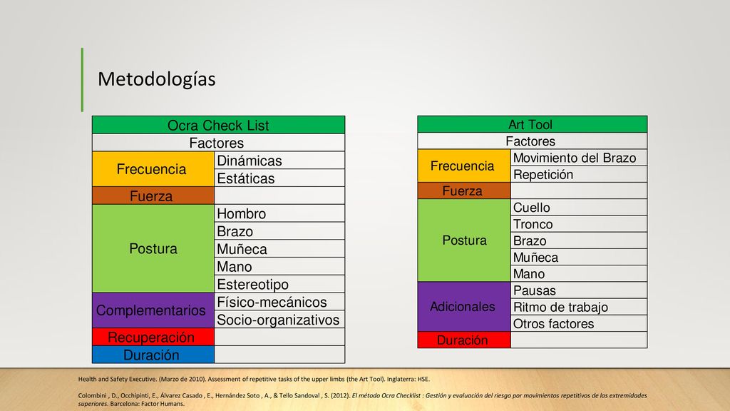 Metodologías Health and Safety Executive. (Marzo de 2010). Assessment of repetitive tasks of the upper limbs (the Art Tool). Inglaterra: HSE.