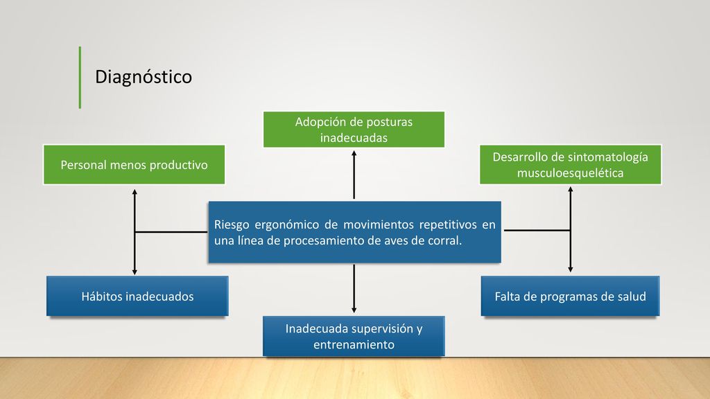 Diagnóstico Adopción de posturas inadecuadas Personal menos productivo