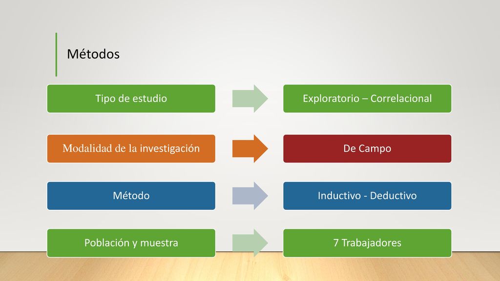 Métodos Tipo de estudio Exploratorio – Correlacional