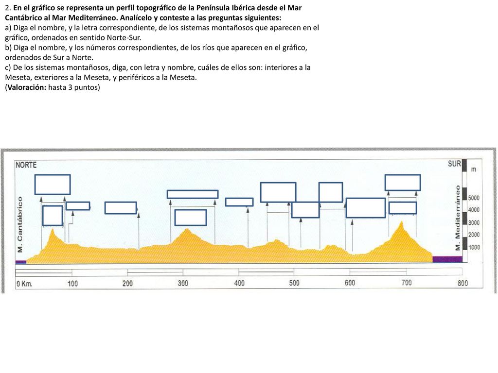 2. En el gráfico se representa un perfil topográfico de la Península Ibérica desde el Mar