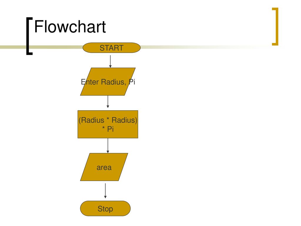 Flowchart START Enter Radius, Pi (Radius * Radius) * Pi area Stop
