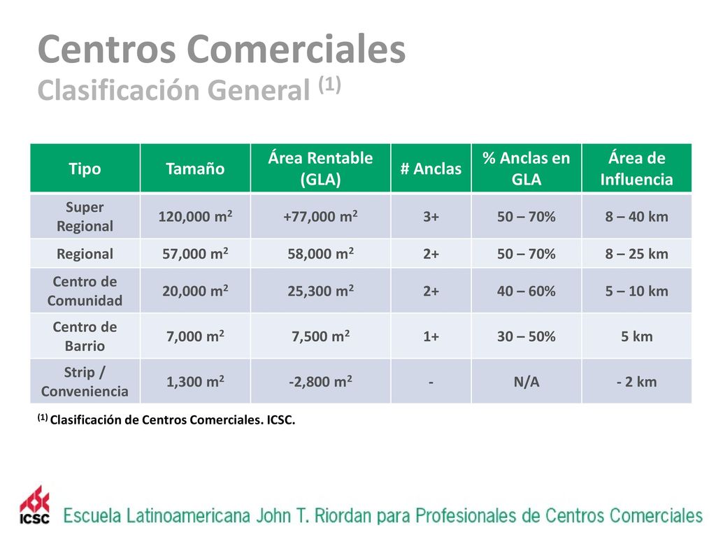 Centros Comerciales Clasificación General (1) D+/C- Tipo Tamaño