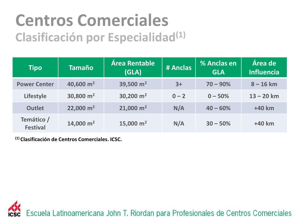 Centros Comerciales Clasificación por Especialidad(1) D+/C- Tipo