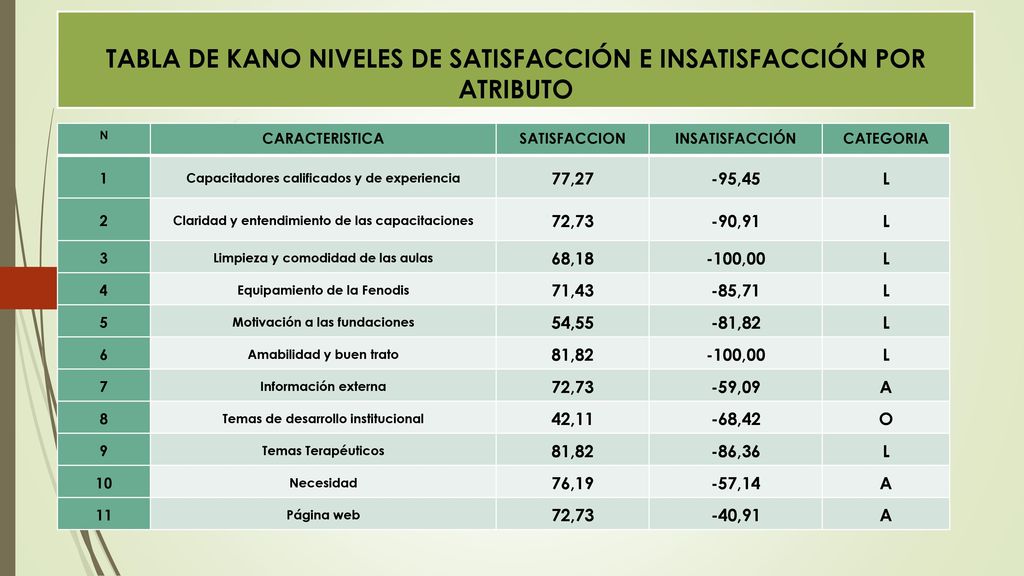 TABLA DE KANO NIVELES DE SATISFACCIÓN E INSATISFACCIÓN POR ATRIBUTO