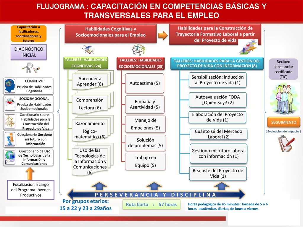 Capacitación a facilitadores, coordinadores y tutores