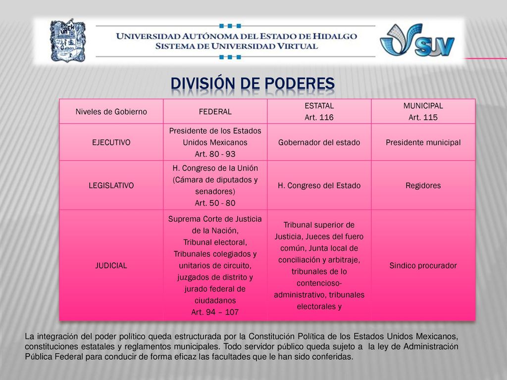 División de poderes Niveles de Gobierno FEDERAL ESTATAL Art. 116