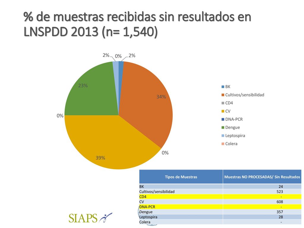 % de muestras recibidas sin resultados en LNSPDD 2013 (n= 1,540)