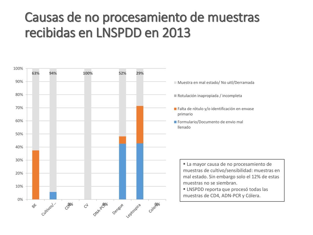 Causas de no procesamiento de muestras recibidas en LNSPDD en 2013