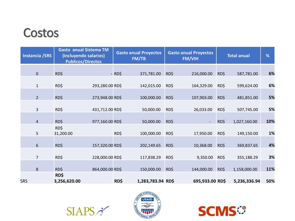 Costos Instancia /SRS. Gasto anual Sistema TM (incluyendo salarios) Publicos/Directos. Gasto anual Proyectos FM/TB.