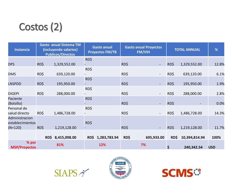 Costos (2) Instancia. Gasto anual Sistema TM (incluyendo salarios) Publicos/Directos. Gasto anual Proyectos FM/TB.