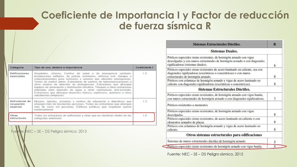 Coeficiente de Importancia I y Factor de reducción de fuerza sísmica R