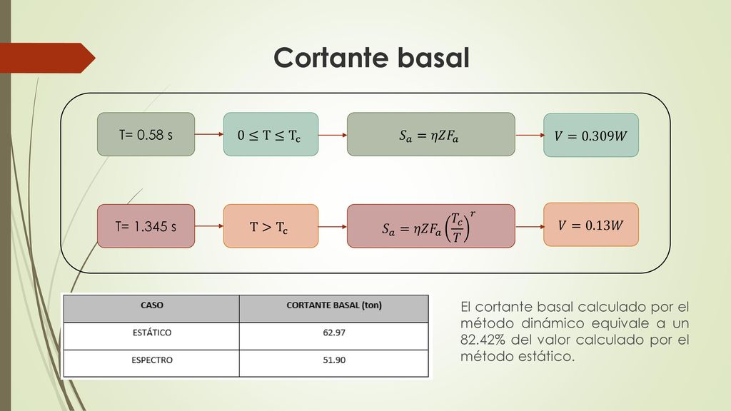Cortante basal T= 0.58 s 0≤T≤ T c 𝑆 𝑎 =𝜂𝑍 𝐹 𝑎 𝑉=0.309𝑊 T= s