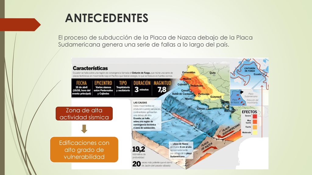 ANTECEDENTES El proceso de subducción de la Placa de Nazca debajo de la Placa Sudamericana genera una serie de fallas a lo largo del país.