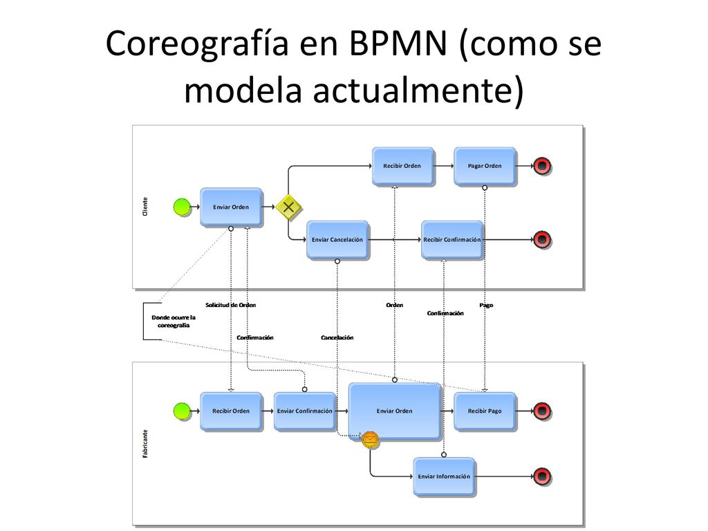 Coreografía en BPMN (como se modela actualmente)