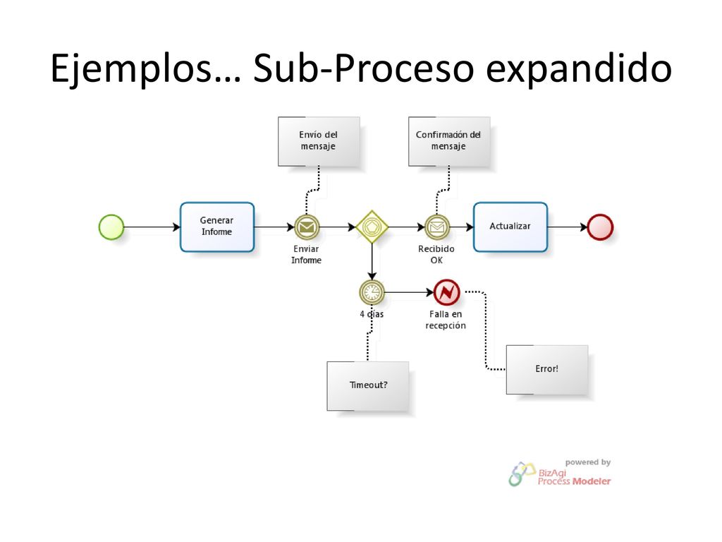 Ejemplos… Sub-Proceso expandido