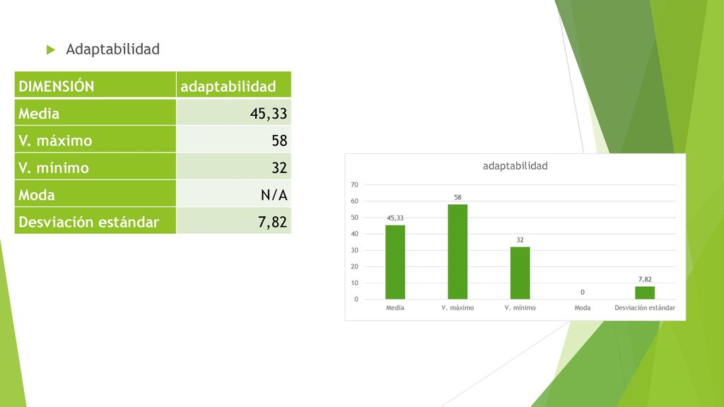 Adaptabilidad DIMENSIÓN. adaptabilidad. Media. 45,33. V. máximo. 58. V. mínimo. 32. Moda. N/A.