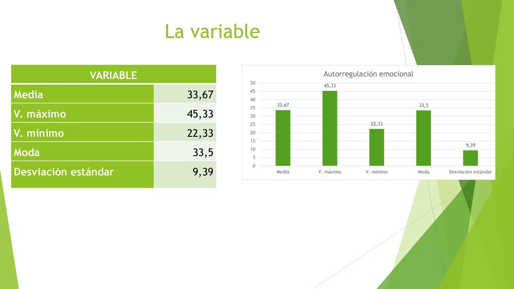 La variable VARIABLE Media 33,67 V. máximo 45,33 V. mínimo 22,33 Moda